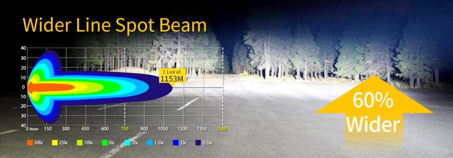 gr&aacute;fico de ilumina&ccedil;&atilde;o pontual de linha mais larga-1-lux-at-1153m