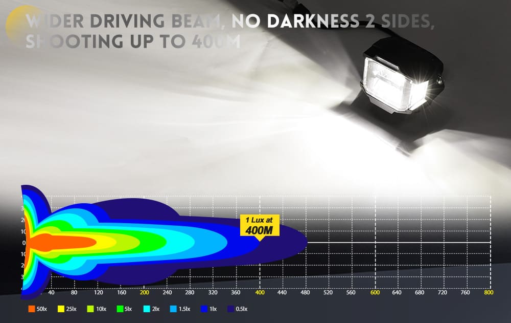 gr&aacute;fico de dist&acirc;ncia lux-luz-de-condu&ccedil;&atilde;o LED