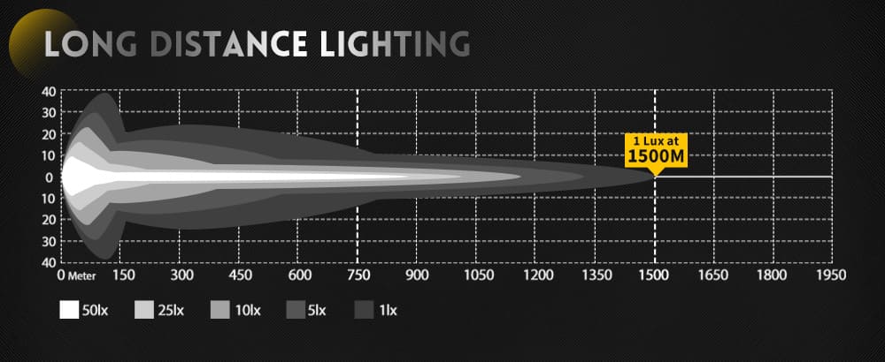Spotings LED para caminh&otilde;es